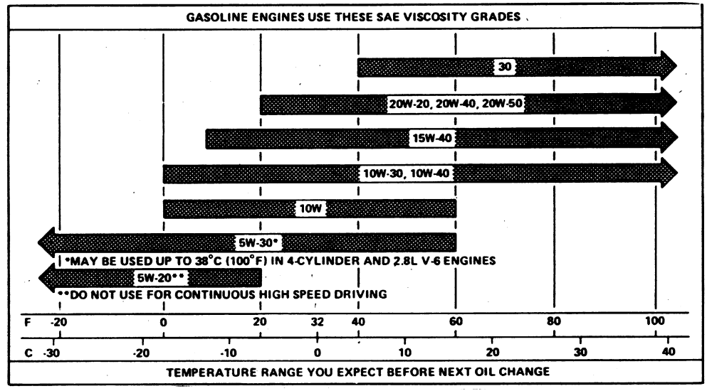 Synthetic Oil Weight Chart